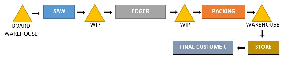 process flow diagram