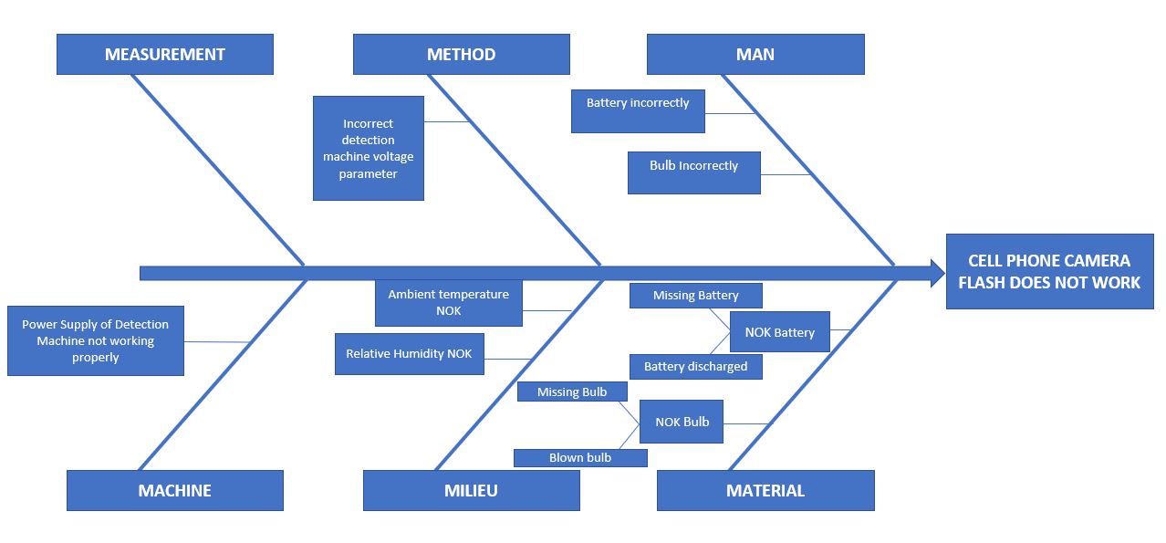 ishikawa diagram identification potential root causes