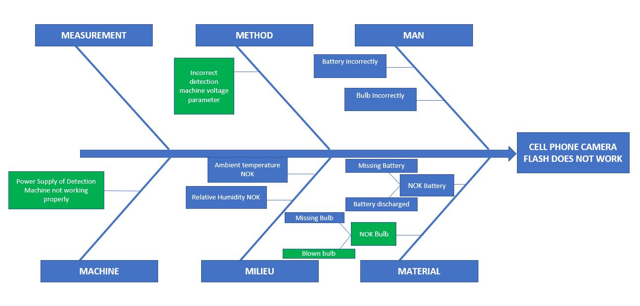 ishikawa diagram potential root causes