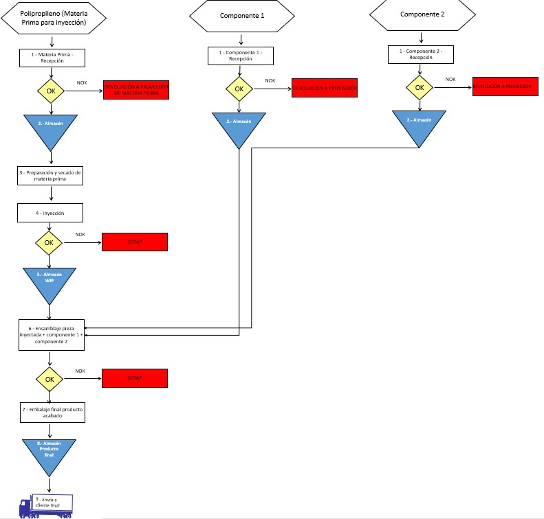 diagrama de flujo