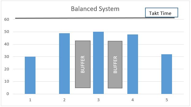 sytem with three balanced stations