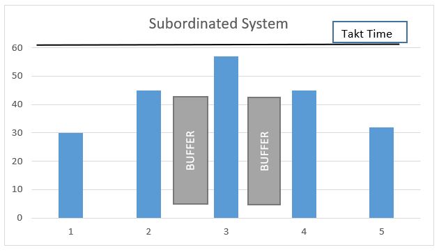 system with stations subordinated to constraint
