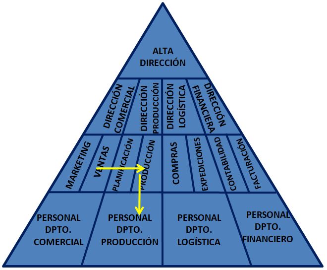 piramide flujo informacion empresa enfoque lean