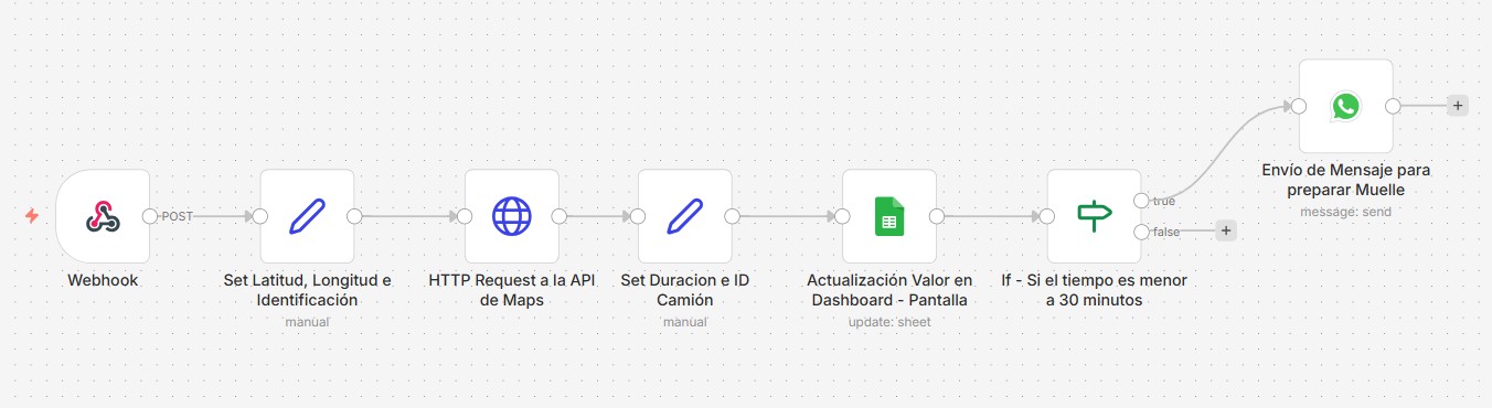 workflow n8n automatizacion logistica