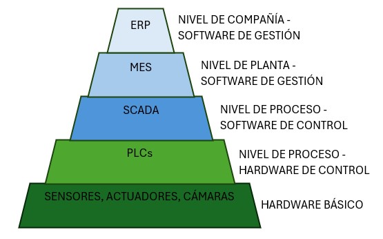 piramide relacion sistema MES con otros sistemas